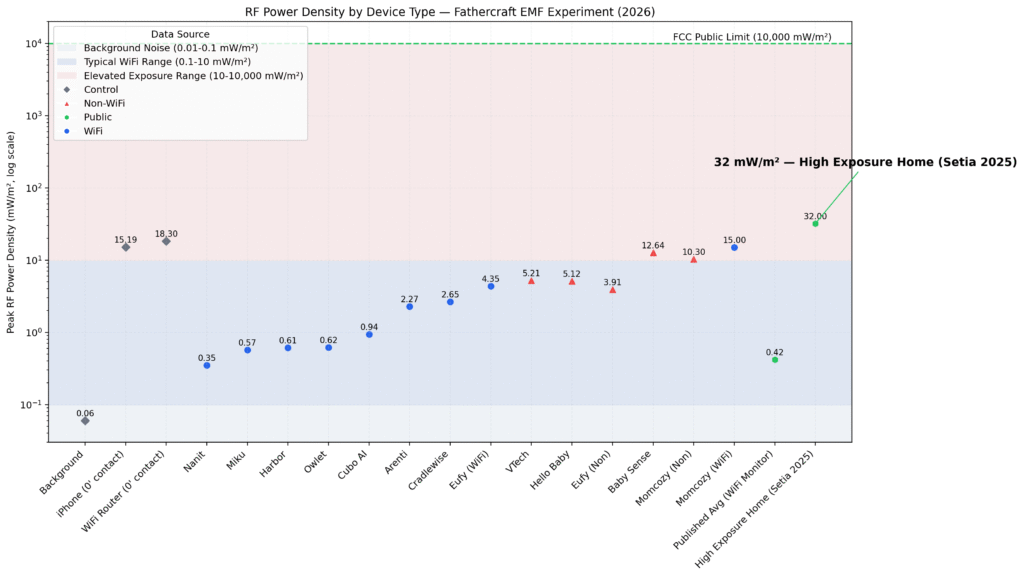 A chart showing EMF levels for popular baby monitors