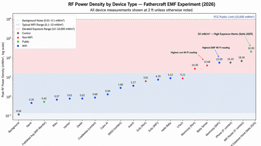 A chart comparing EMF levels for various baby monitors