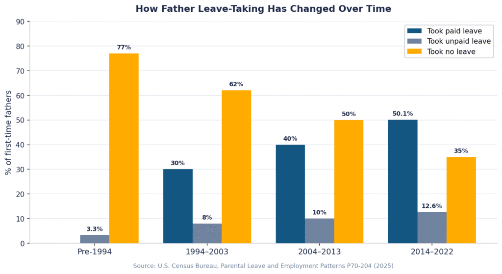 Bar chart showing percentage of U.S. fathers taking paid, unpaid, or no paternity leave across four cohorts: pre-1994 through 2014–2022