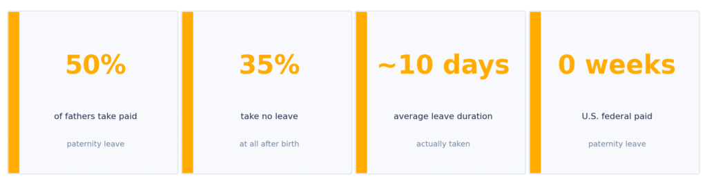 Paternity leave statistics: 50% of U.S. fathers take paid leave, 35% take no leave, average duration is 10 days, and the U.S. has zero weeks of federal paid leave