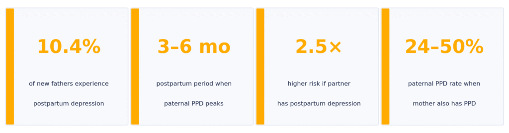 Paternal postpartum depression statistics at a glance: 10.4% of new fathers experience PPD per 2010 meta-analysis, peak risk 3-6 months postpartum, 2.5x higher risk if partner has PPD, 24-50% rate when maternal PPD present