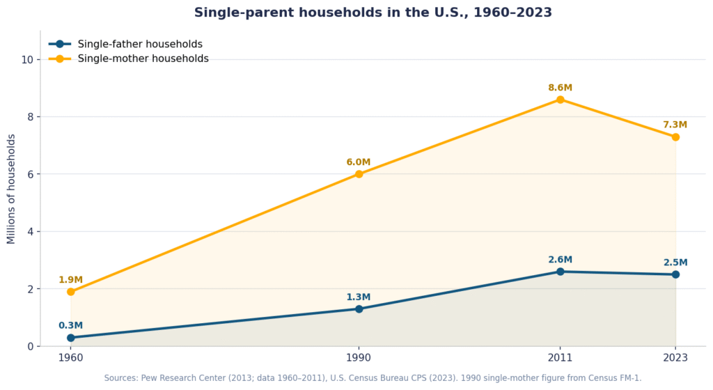 Chart: "Line chart showing growth of single-father households (0.3M in 1960 to 2.5M in 2023) vs. single-mother households (1.9M in 1960 to 7.3M in 2023) based on Pew Research and U.S. Census Bureau CPS data"