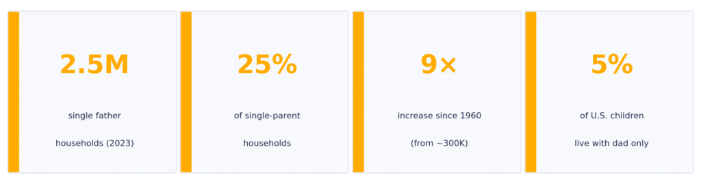 Stat tiles: "Single father statistics at a glance: 2.5 million single-father households in 2023, 25% of single-parent households, 9-fold increase since 1960, 5% of U.S. children live with father only"