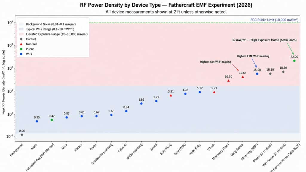 RF Power Density by Device Type — Fathercraft EMF Experiment (2026)
