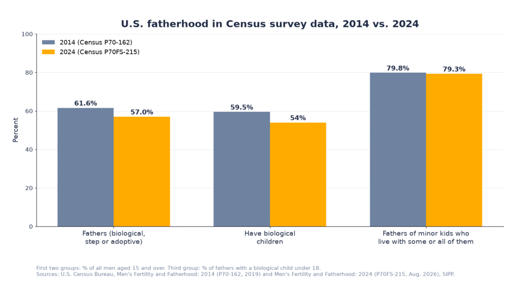 Bar chart comparing Census survey data for 2014 and 2024: men 15 and over who are fathers, 61.6% vs 57.0%; men with biological children, 59.5% vs 54%; fathers of minor children who live with some or all of them, 79.8% vs 79.3%.