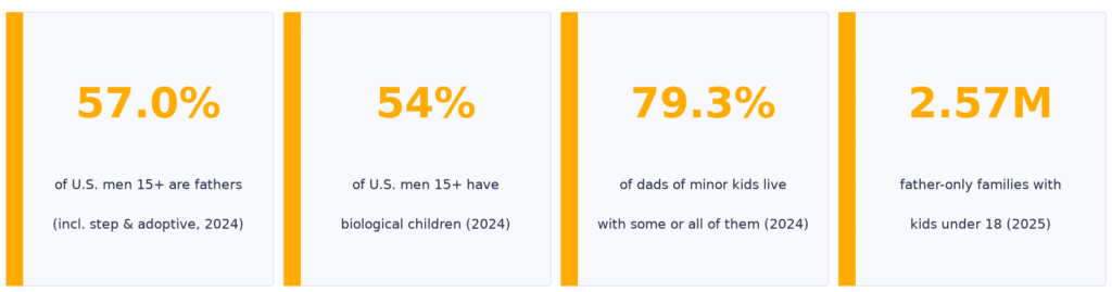 Stat tiles: 57.0% of U.S. men 15 and over are fathers including step and adoptive children (2024); 54% have biological children (2024); 79.3% of fathers of minor children live with some or all of them (2024); 2.57 million father-only families with children under 18 (2025). U.S. Census Bureau.
