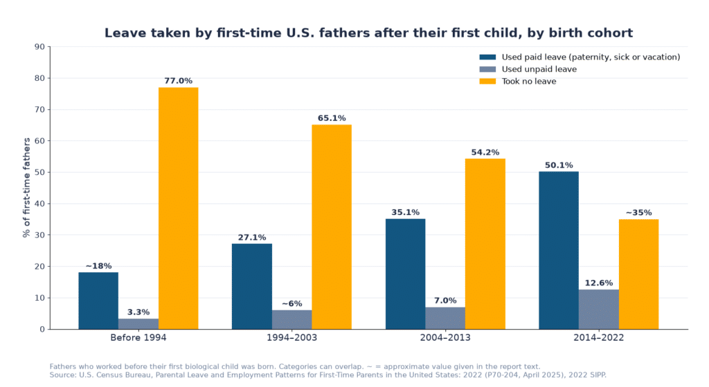 Bar chart of leave taken by first-time U.S. fathers after their first child, by birth cohort: paid leave rose from about 18% before 1994 to 50.1% for 2014–2022 births, while the share taking no leave fell from 77.0% to about 35% (U.S. Census Bureau P70-204)
