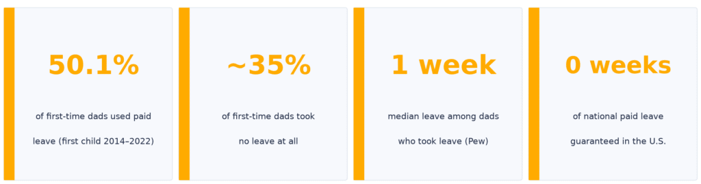 Paternity leave statistics: 50.1% of first-time U.S. fathers used paid leave after a first child born 2014–2022 and about 35% took no leave (U.S. Census Bureau); median leave among fathers who took leave was 1 week (Pew Research Center); the U.S. guarantees 0 weeks of national paid leave (OECD)
