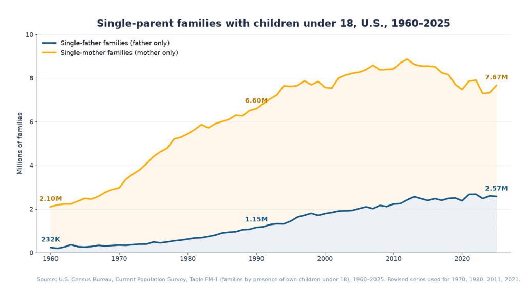 Line chart of U.S. single-parent families with children under 18, 1960 to 2025: single-father families rose from 232,000 to 2.57 million and single-mother families from 2.10 million to 7.67 million (U.S. Census Bureau CPS Table FM-1)
