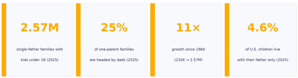Single father statistics at a glance: 2.57 million single-father families with children under 18 in 2025, 25% of one-parent families, about 11 times the 232,000 counted in 1960, and 4.6% of U.S. children live with their father only (U.S. Census Bureau CPS, 2025)