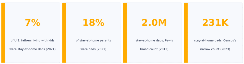Stay-at-home dad statistics: 7% of U.S. fathers living with their children were stay-at-home dads in 2021 and dads were 18% of stay-at-home parents (Pew Research Center, 2023); Pew counted 2.0 million stay-at-home dads in 2012 under its broad definition; the Census Bureau counted 231,000 in 2023 under its narrow definition